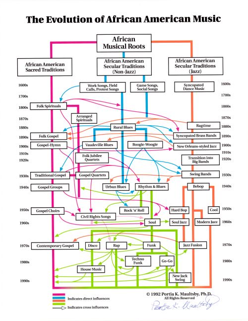 A map of the african medical roots